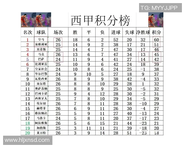 西甲积分榜大洗牌!巴萨险胜,马竞遭绝杀,皇马逆袭领跑